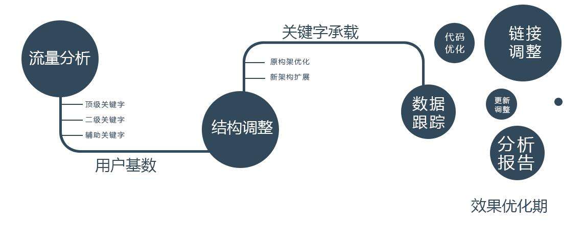 网站优化有多少个要点？昭通SEO优化