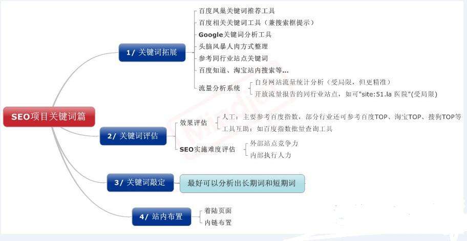 网站优化有多少个要点？昭通SEO优化