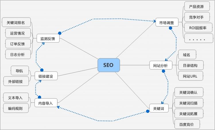 网站优化有多少个要点？昭通SEO优化