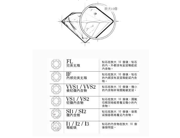 钻石应该如何选购？