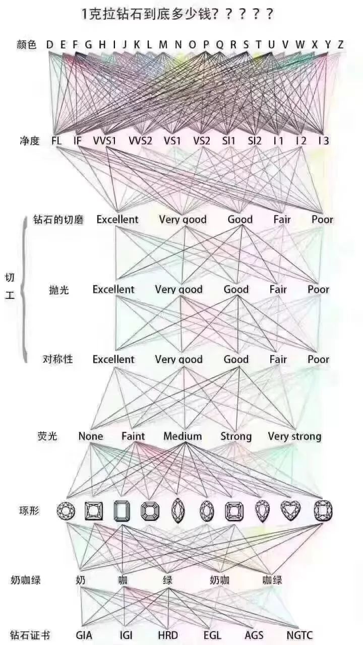 钻石应该如何选购？