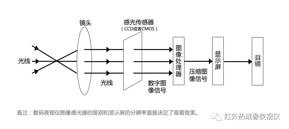 数码夜视仪望远镜选购的重要指标