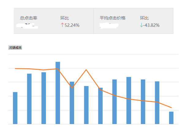 新接手账户，转化成本降低77% 怎么做到