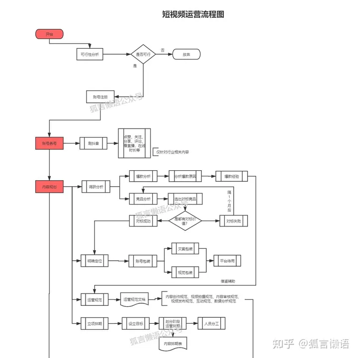 企业短视频运营如何规划？这张流程图，教你