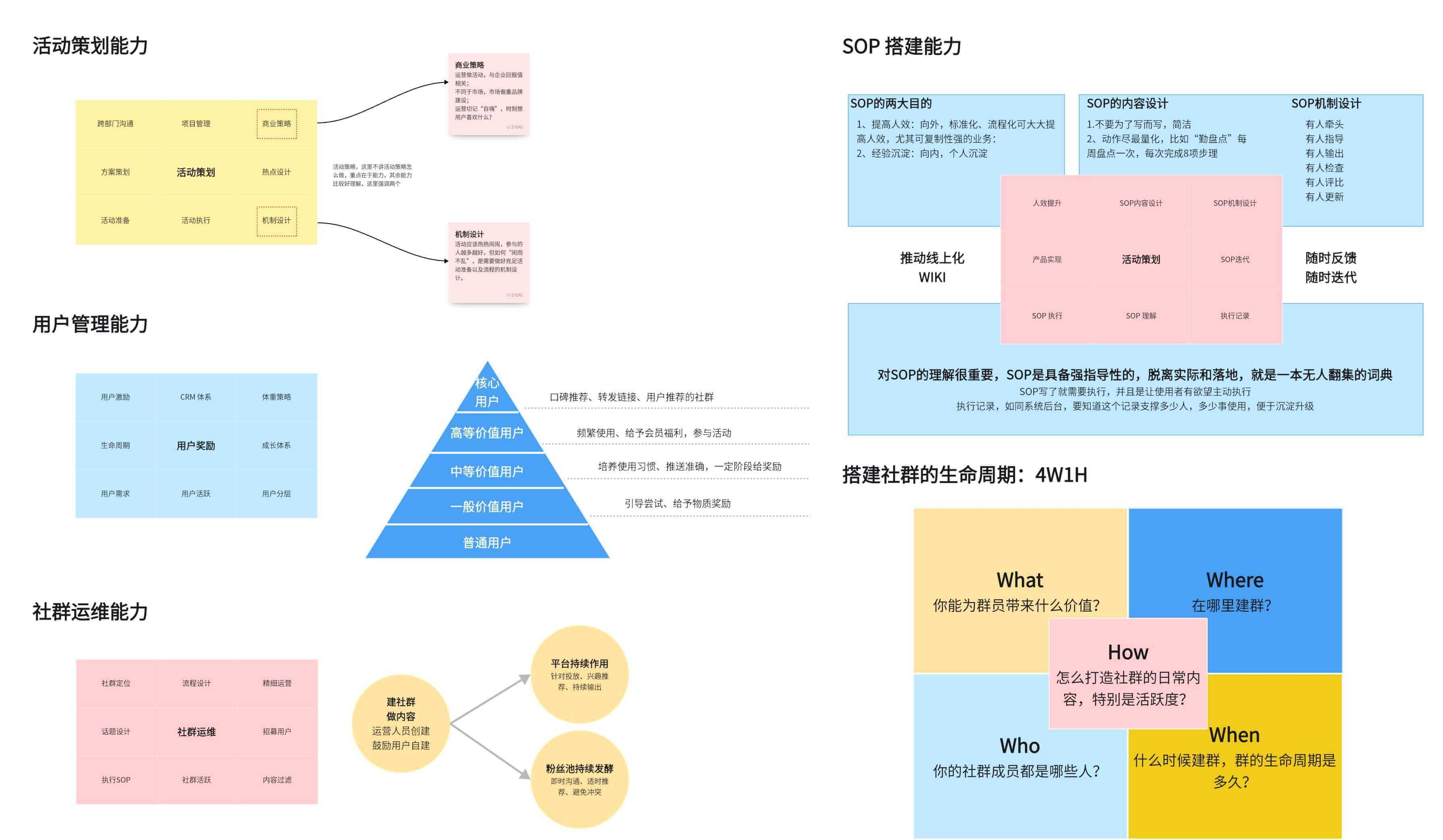 社群运营每天都做什么？详细指南！